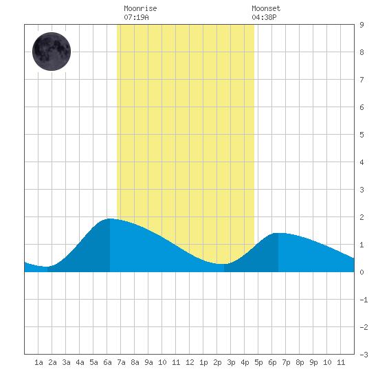 Keydash tide chart for Thursday, November 20, 2025