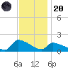 Keydash tide chart for Thursday, November 20, 2025