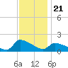 Keydash tide chart for Friday, November 21, 2025