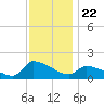 Keydash tide chart for Saturday, November 22, 2025