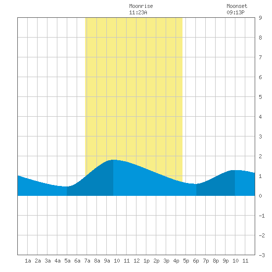 Keydash tide chart for Tuesday, November 25, 2025