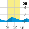 Keydash tide chart for Tuesday, November 25, 2025