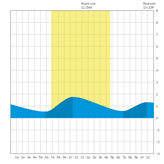 Keydash tide chart for Wednesday, November 26, 2025