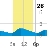 Keydash tide chart for Wednesday, November 26, 2025