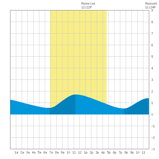 Keydash tide chart for Thursday, November 27, 2025