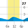 Keydash tide chart for Thursday, November 27, 2025