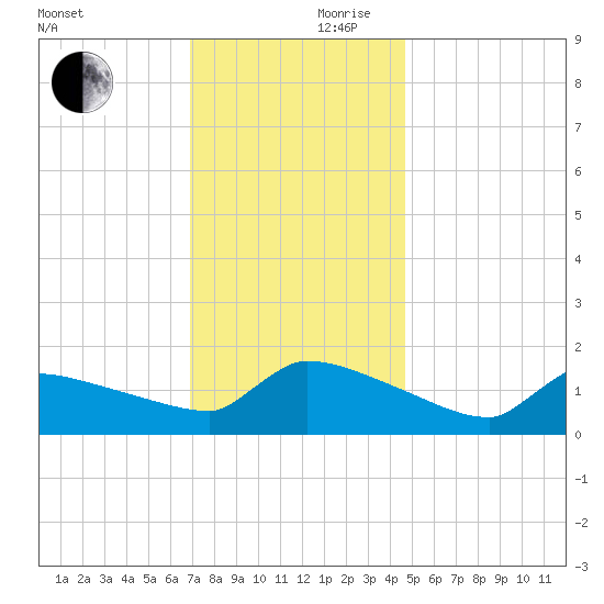 Keydash tide chart for Friday, November 28, 2025