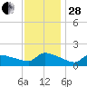 Keydash tide chart for Friday, November 28, 2025