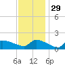 Keydash tide chart for Saturday, November 29, 2025