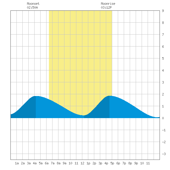 Keydash tide chart for Sunday, November 2, 2025