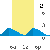 Keydash tide chart for Sunday, November 2, 2025