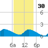 Keydash tide chart for Sunday, November 30, 2025