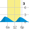 Keydash tide chart for Monday, November 3, 2025