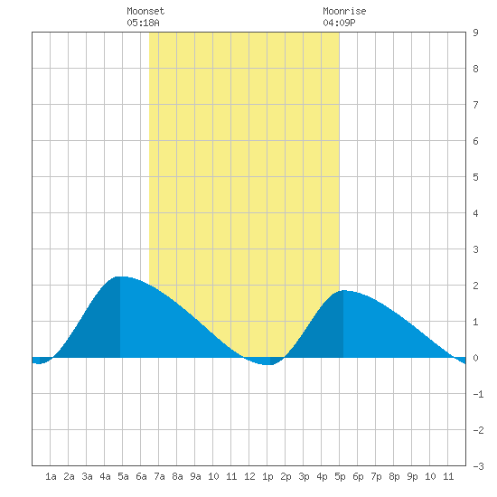 Keydash tide chart for Tuesday, November 4, 2025