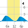Keydash tide chart for Tuesday, November 4, 2025