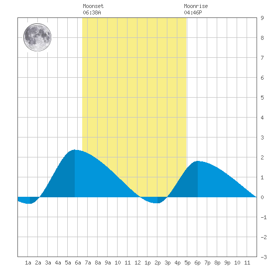 Keydash tide chart for Wednesday, November 5, 2025