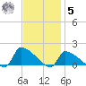 Keydash tide chart for Wednesday, November 5, 2025