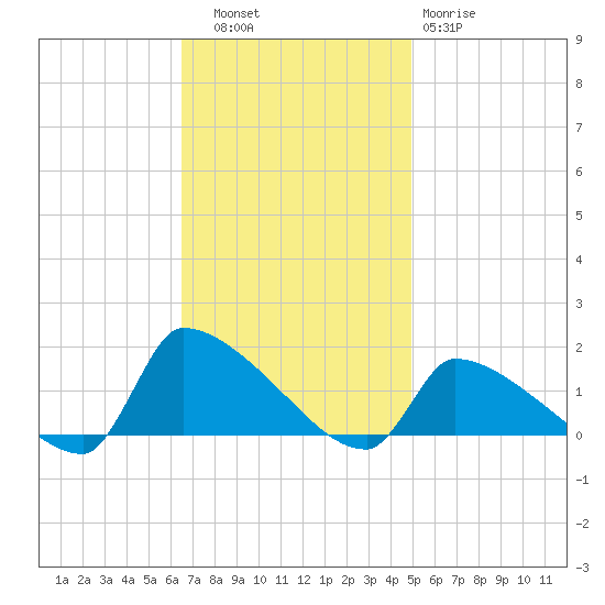 Keydash tide chart for Thursday, November 6, 2025