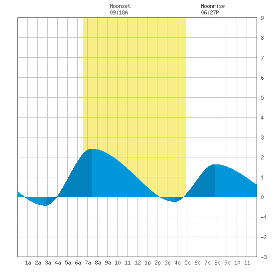 Keydash tide chart for Friday, November 7, 2025