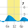 Keydash tide chart for Friday, November 7, 2025