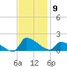 Keydash tide chart for Sunday, November 9, 2025