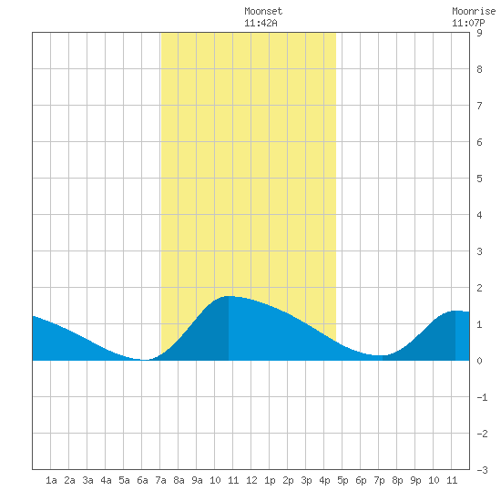 Keydash tide chart for Wednesday, December 10, 2025