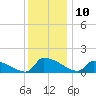 Keydash tide chart for Wednesday, December 10, 2025