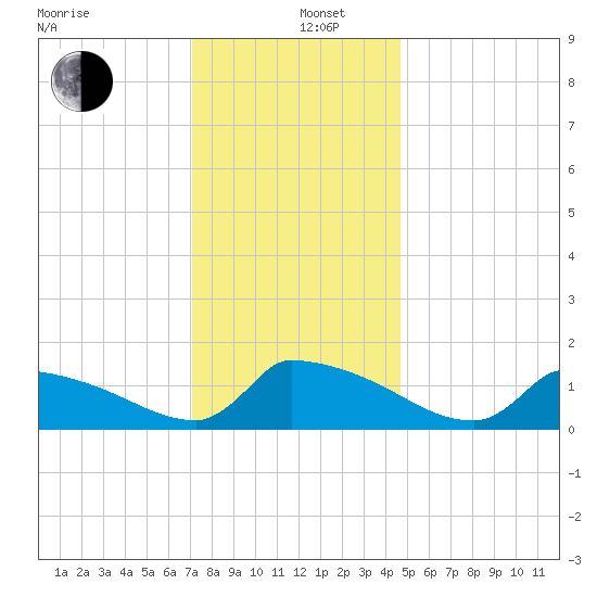 Keydash tide chart for Thursday, December 11, 2025