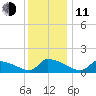 Keydash tide chart for Thursday, December 11, 2025