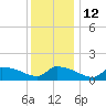 Keydash tide chart for Friday, December 12, 2025