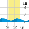 Keydash tide chart for Saturday, December 13, 2025