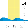 Keydash tide chart for Sunday, December 14, 2025