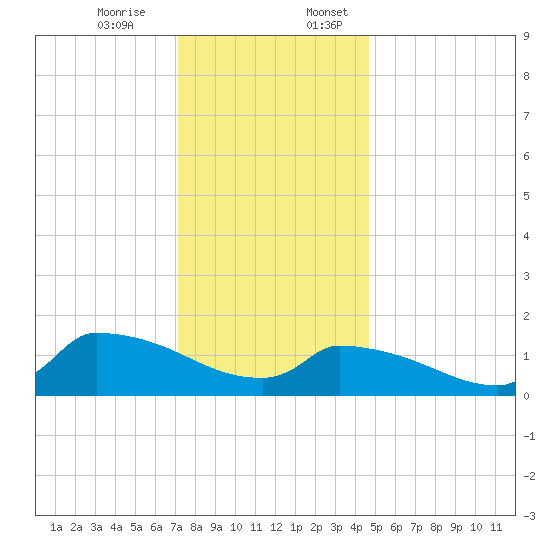 Keydash tide chart for Monday, December 15, 2025