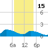 Keydash tide chart for Monday, December 15, 2025
