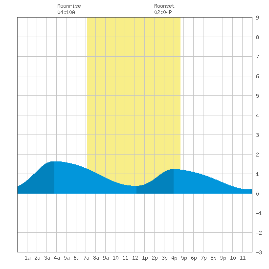 Keydash tide chart for Tuesday, December 16, 2025