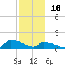 Keydash tide chart for Tuesday, December 16, 2025