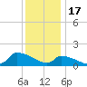 Keydash tide chart for Wednesday, December 17, 2025