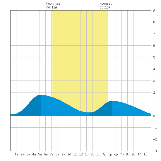 Keydash tide chart for Thursday, December 18, 2025