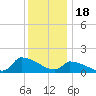 Keydash tide chart for Thursday, December 18, 2025