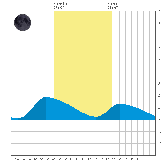 Keydash tide chart for Friday, December 19, 2025
