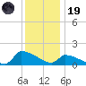 Keydash tide chart for Friday, December 19, 2025