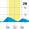 Keydash tide chart for Saturday, December 20, 2025