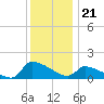 Keydash tide chart for Sunday, December 21, 2025