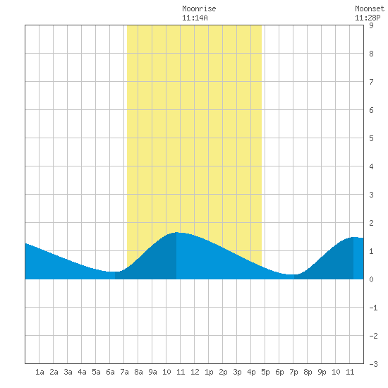Keydash tide chart for Friday, December 26, 2025