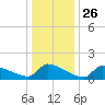 Keydash tide chart for Friday, December 26, 2025