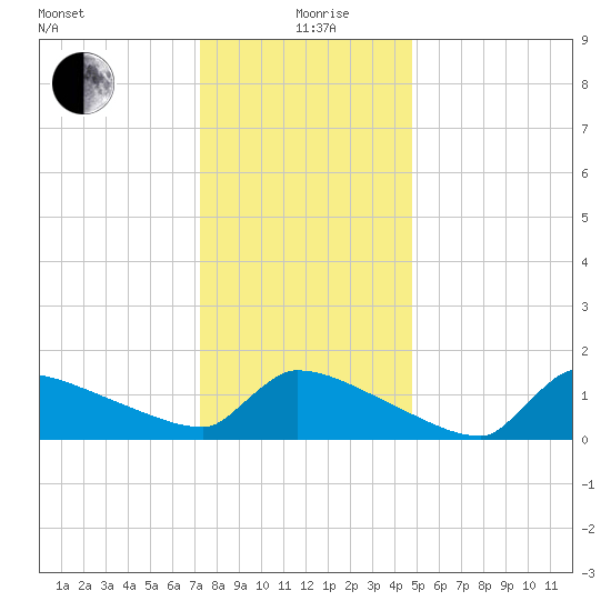 Keydash tide chart for Saturday, December 27, 2025