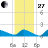 Keydash tide chart for Saturday, December 27, 2025