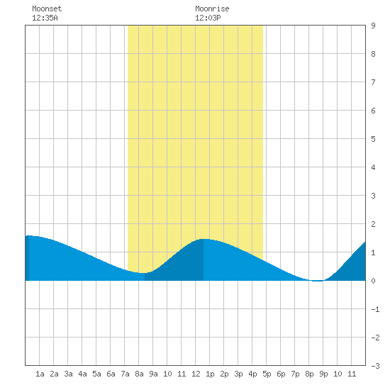 Keydash tide chart for Sunday, December 28, 2025