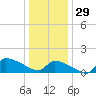 Keydash tide chart for Monday, December 29, 2025
