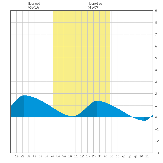 Keydash tide chart for Tuesday, December 30, 2025